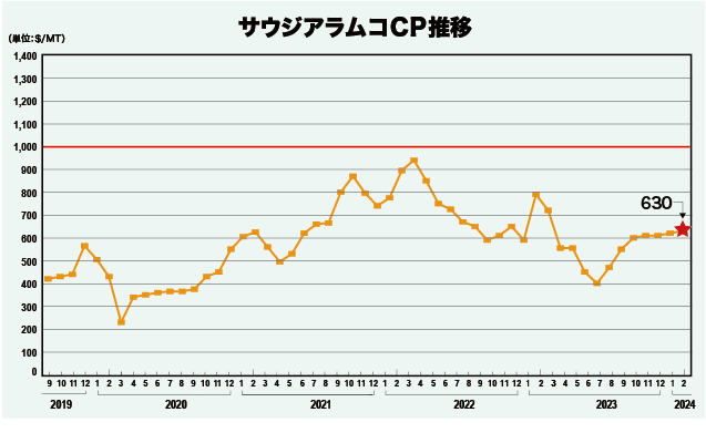 サウジアラムコCP推移