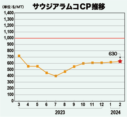 サウジアラムコCP推移