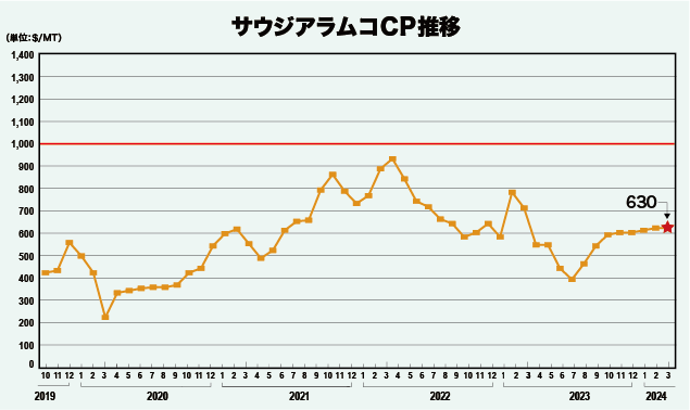 サウジアラムコCP推移