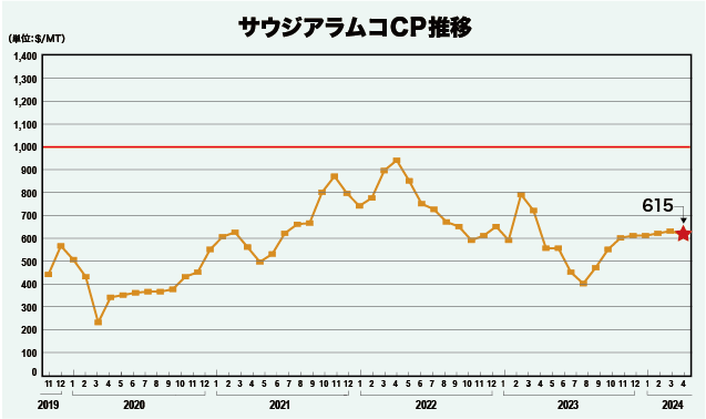 サウジアラムコCP推移