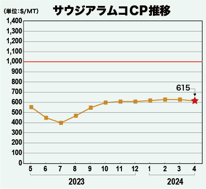 サウジアラムコCP推移