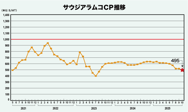 サウジアラムコCP推移