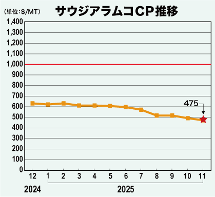 サウジアラムコCP推移