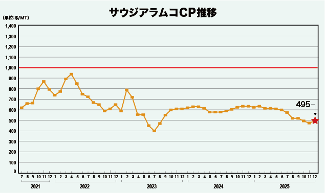 サウジアラムコCP推移