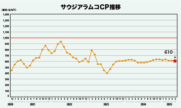 サウジアラムコCP推移