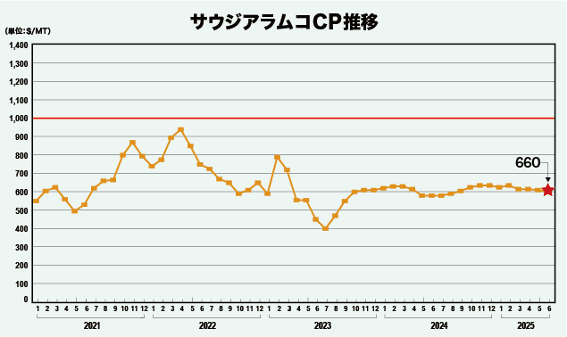 サウジアラムコCP推移