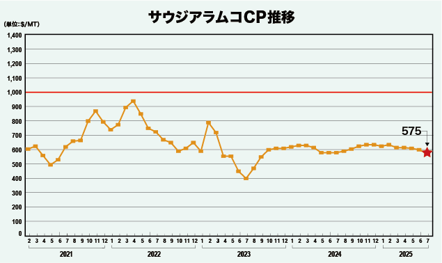 サウジアラムコCP推移