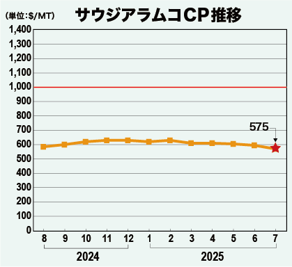 サウジアラムコCP推移