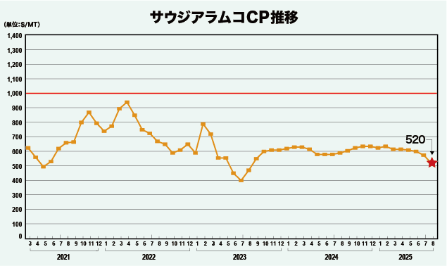 サウジアラムコCP推移