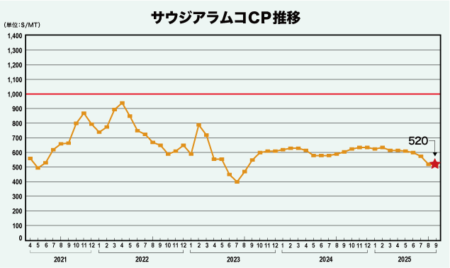 サウジアラムコCP推移