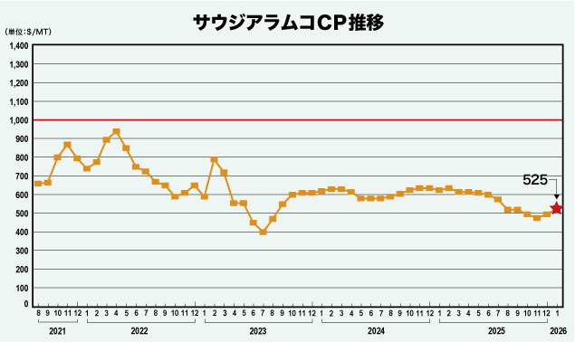 サウジアラムコCP推移
