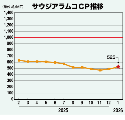サウジアラムコCP推移