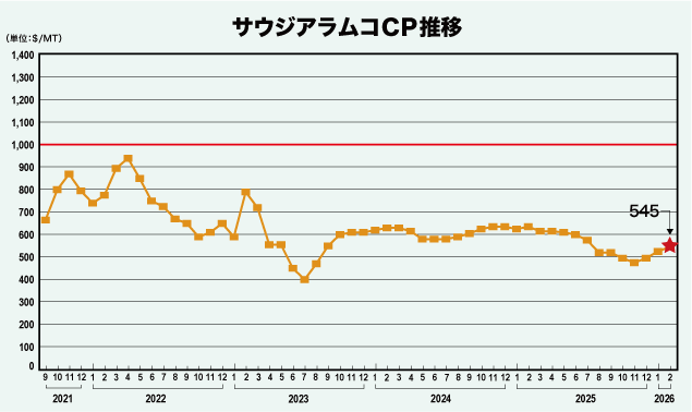 サウジアラムコCP推移