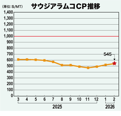 サウジアラムコCP推移