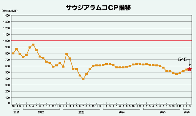 サウジアラムコCP推移