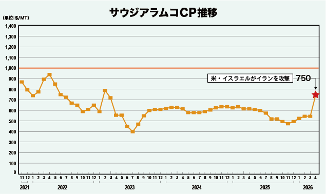 サウジアラムコCP推移