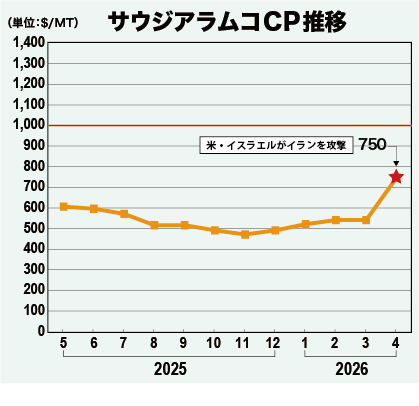 サウジアラムコCP推移
