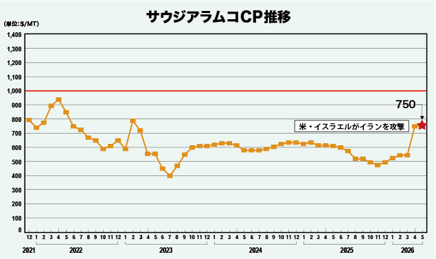 サウジアラムコCP推移