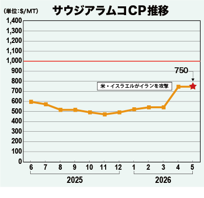サウジアラムコCP推移