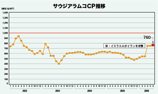 サウジアラムコCP推移