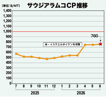 サウジアラムコCP推移