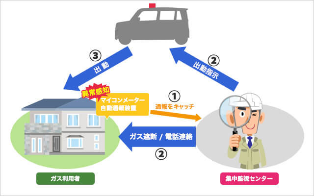 集中監視システム 用語集 プロパンガス料金消費者協会