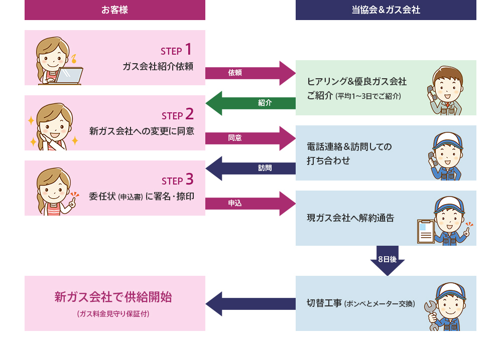 お客様と当協会＆ガス会社の手順